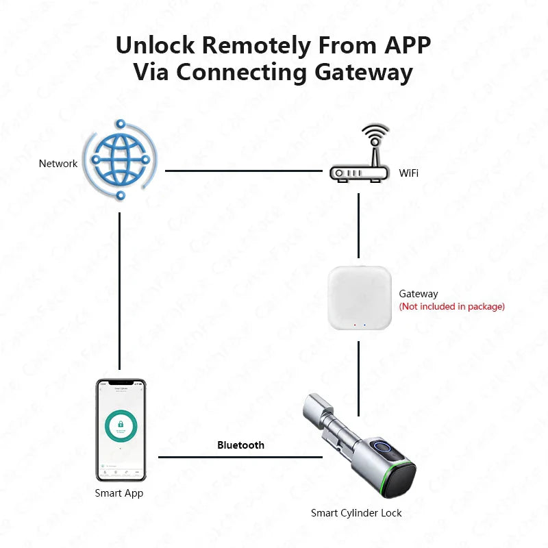 V1 Pro+ Smart Door Lock – TUYA App Adjustable Fingerprint, Password & RFID Cylinder for Home Security