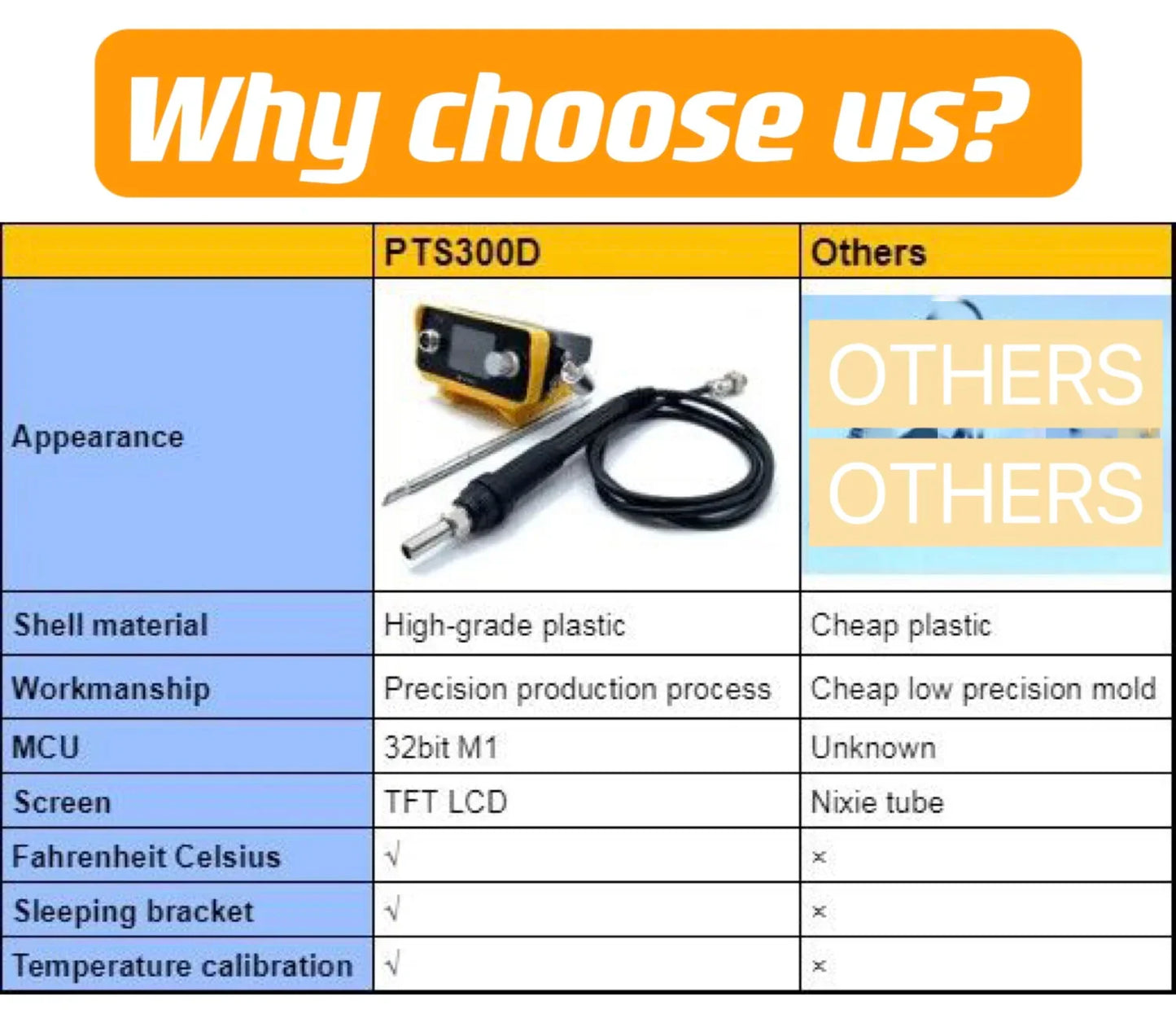 70W T12 Cordless Soldering Station – Soldering Iron for Dewalt, Makita, Milwaukee, Bosch 20V Max Li-ion Battery for DIY Repair