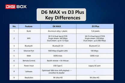 Genuine DIGIBOX D6 MAX Android TV Box — Upgraded from D3 Plus, EVPAD 11P Function, Japan & USA Version