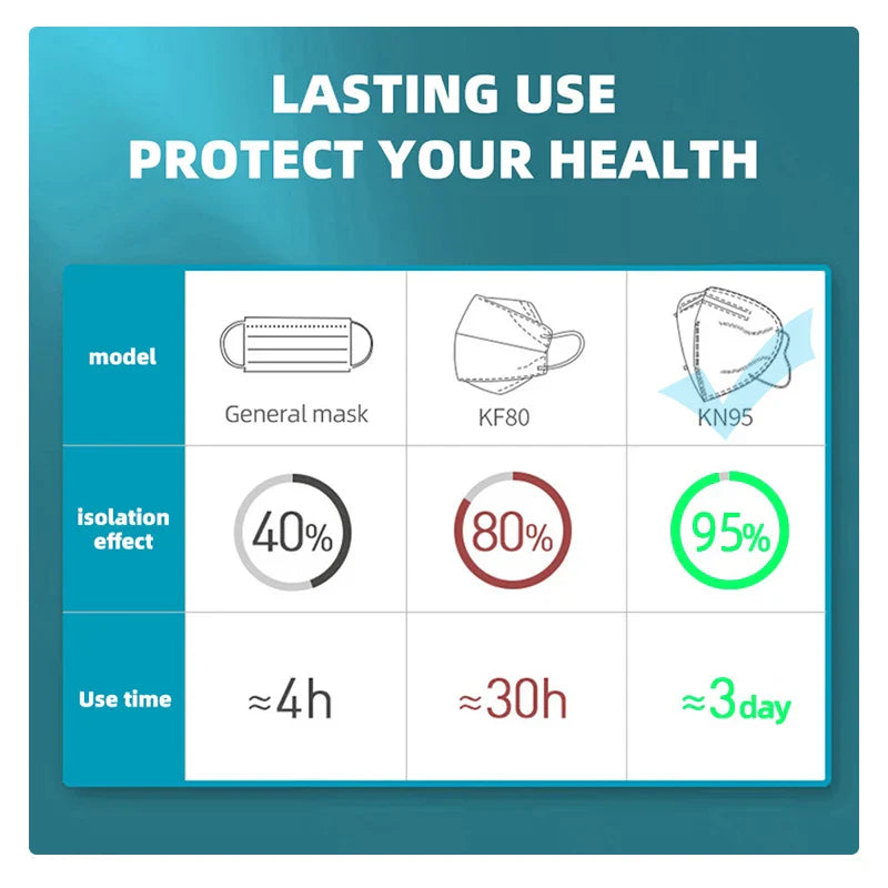 10-200pcs FFP2 KN95 Face Masks – 5-Layer Reusable Black Surgical Mask, Certified Protective Mascarillas