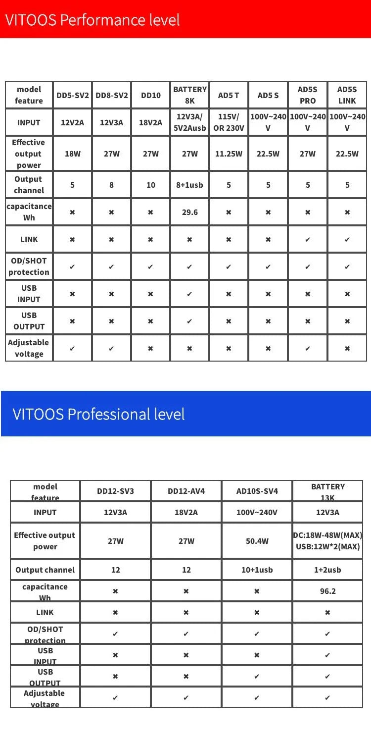 VITOOS AD10S-SV4 Effect Pedal Power Supply - Fully Isolated with Noise Reduction & High Power for Digital Effectors