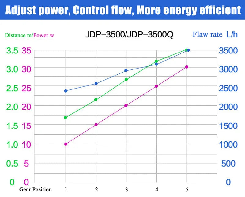 SUNSUN JDP DC Water Pump - Silent Submersible Pump for Marine Reef Aquariums, Wifi, 100-240V