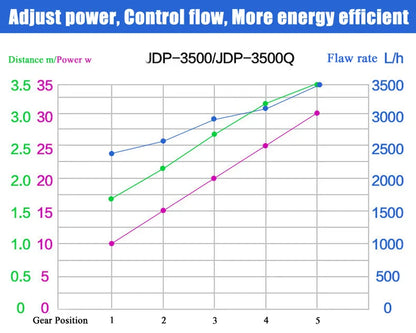 SUNSUN JDP DC Water Pump - Silent Submersible Pump for Marine Reef Aquariums, Wifi, 100-240V