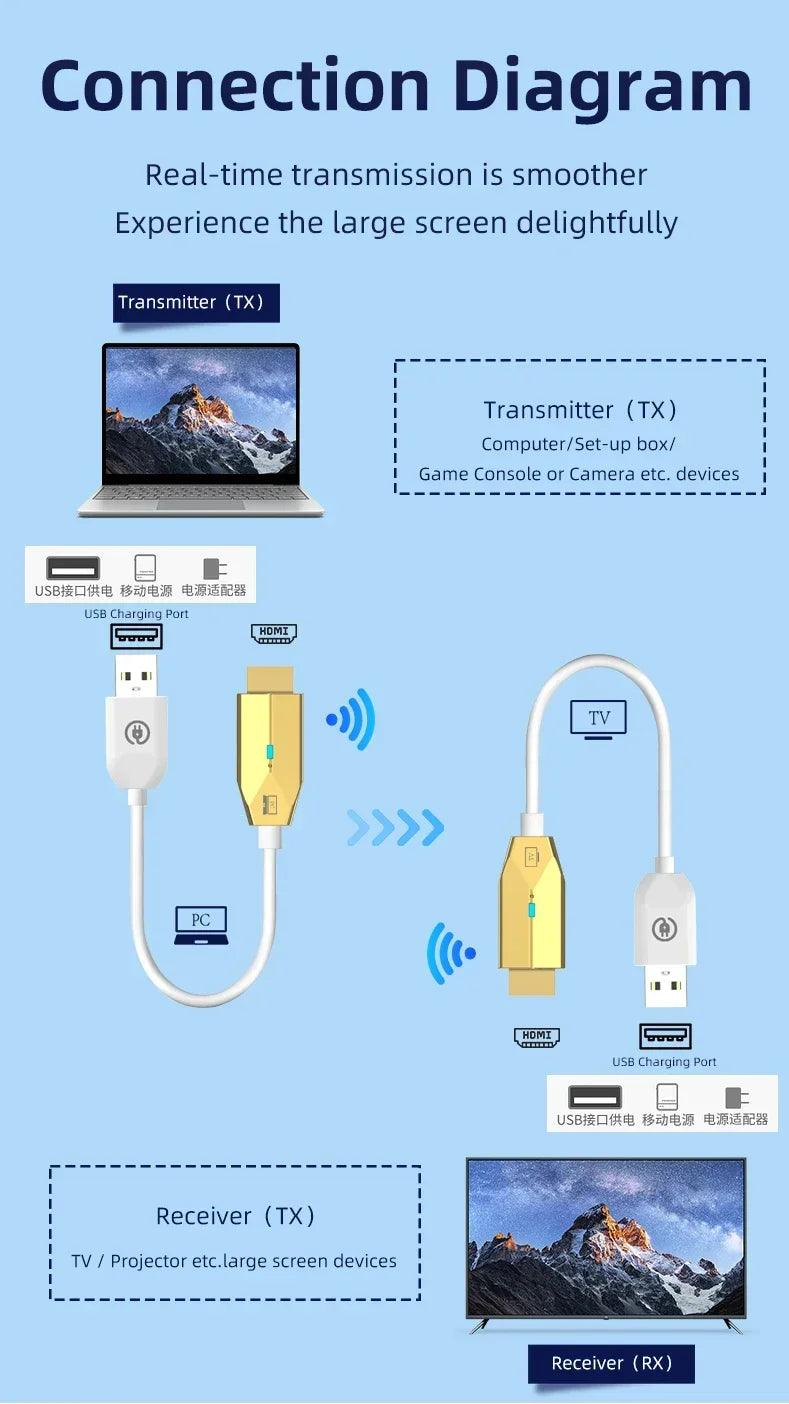 5.8G 1080P Wireless HDMI Video & Audio Transmitter Receiver – 30M Extender Display Adapter for TV Box, Monitor, Projector & PC