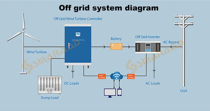 3000W Vertical Wind Turbine – 12V/24V/48V Small Windmill with 220V Output for Home & Farm, Includes MPPT Controller