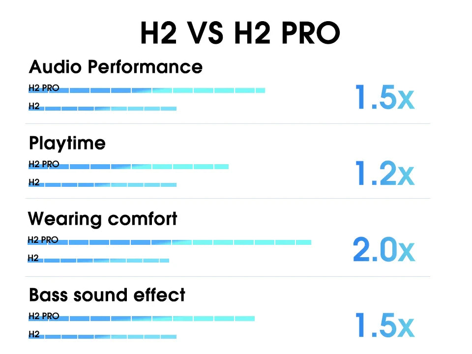 QCY H2 Pro Wireless Headphones - Bluetooth 5.3, HIFI 3D Stereo, BASS Mode Gaming Earbuds, 70H Playtime, Over-Ear Headset