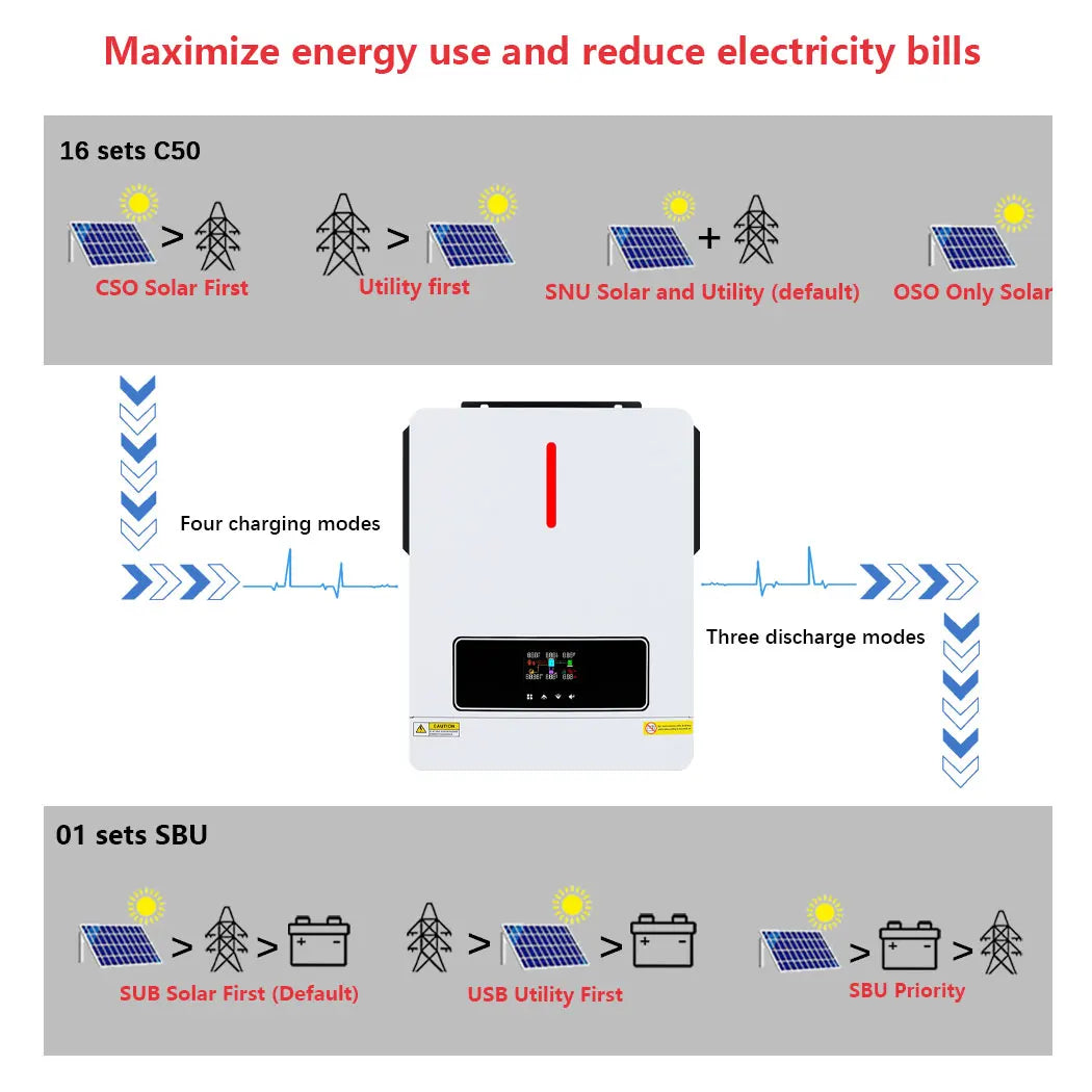 Y&H 3.6/4kW Hybrid Solar Inverter 24V – Pure Sine Wave with 120A MPPT Controller, UL1741 Certified