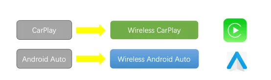 CarPlay & Android Auto Wireless Adapter — Compatible with Toyota, Mazda, Nissan, Camry, Suzuki, Subaru, Citroen, Audi, Mercedes, Kia, Ford, Opel with Spotify & Bluetooth