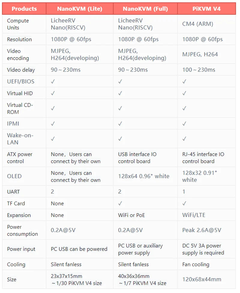Sipeed NanoKVM KVM Options – NanoKVM-Lite & NanoKVM-FULL for LicheeRV Nano RISC-V Remote Power/OS Control