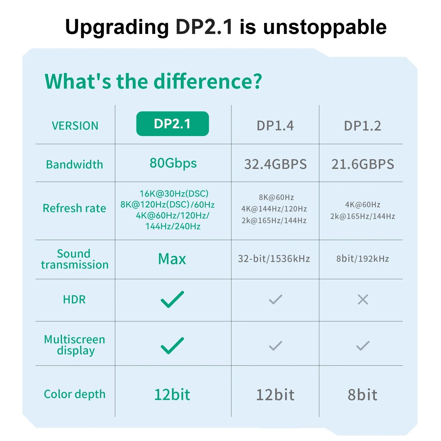 16K DisplayPort 2.1 Cable – 8K@120Hz, 4K@240Hz, 80Gbps HDR Video & Audio for Laptop, TV, Xbox, Projector, Gaming Monitor