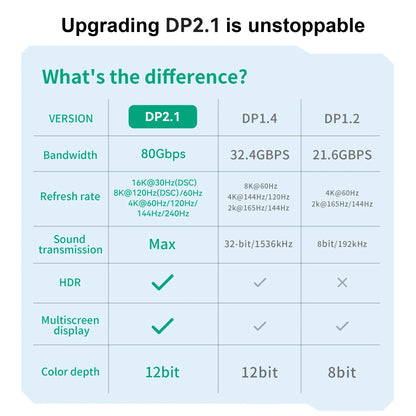 16K DisplayPort 2.1 Cable – 8K@120Hz, 4K@240Hz, 80Gbps HDR Video & Audio for Laptop, TV, Xbox, Projector, Gaming Monitor