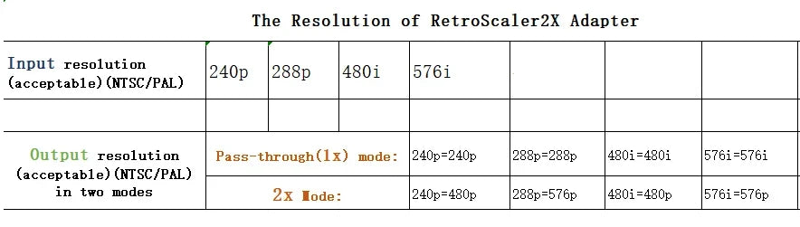 RetroScaler2x AV to HDMI Converter – Line-Doubler for PS2, N64, NES, Dreamcast, Saturn, MD1, MD2 Retro Game Consoles