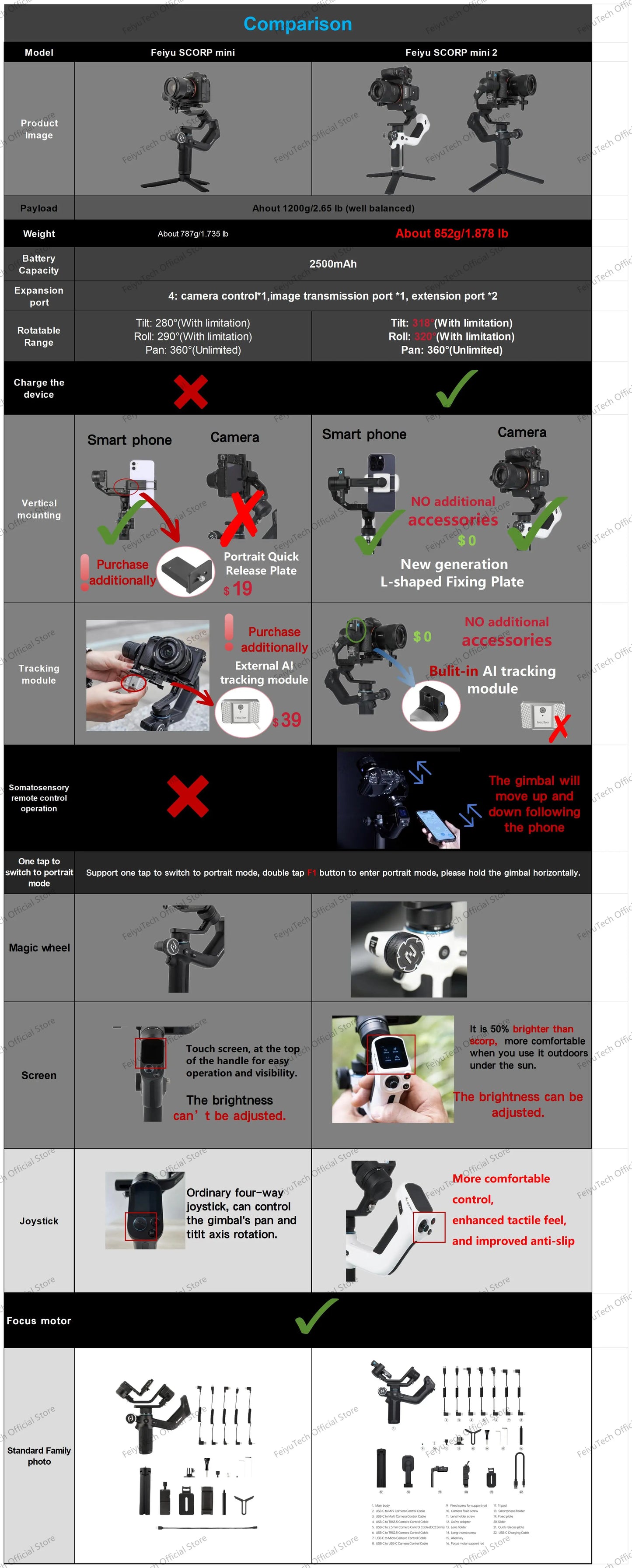 FeiyuTech SCORP Mini 2 Kit - 3-Axis Handheld Gimbal for Mirrorless Camera, Action Cam, Smartphone with AI Tracker, 1.2kg Load Capacity