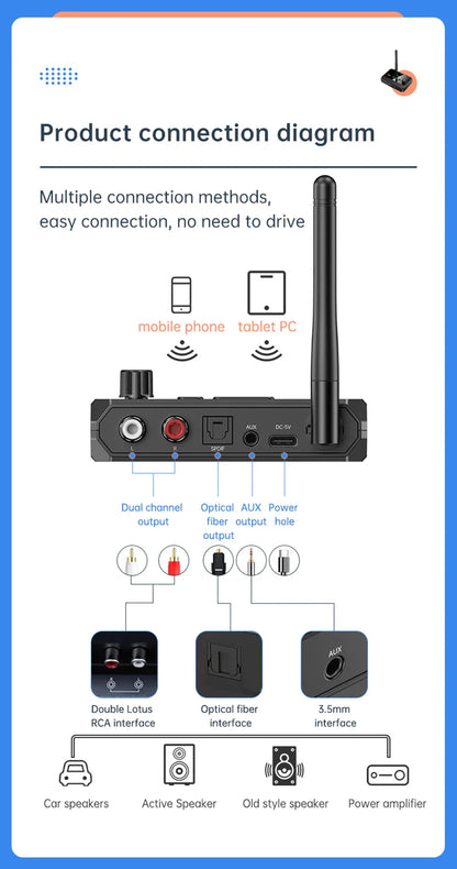 Bluetooth 5.3 Audio Receiver with USB U-Disk Play | RCA, 3.5mm AUX, Optical Fiber Wireless Adapter for Car Speakers