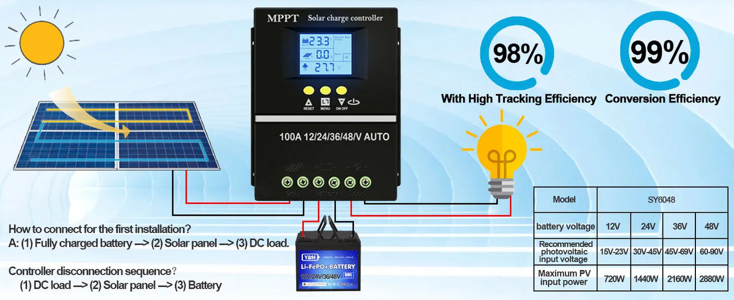 Y&H MPPT Solar Charge Controller 60A 80A 100A — 12V/24V/36V/48V Battery Regulator for Lead-Acid & Lithium