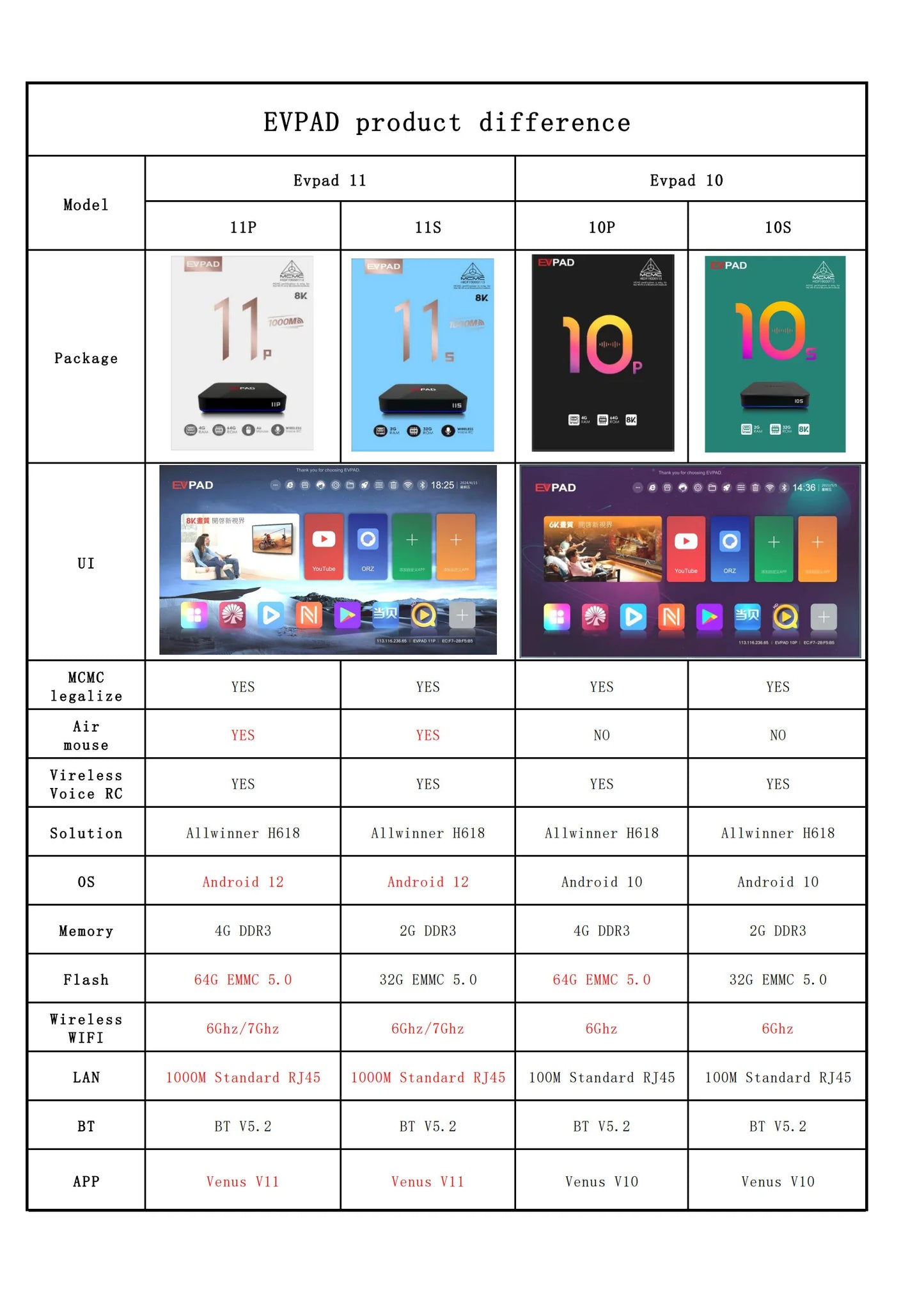 [Genuine] Evpad 11P 2025 Android TV Box – 4G/64G Set Top Box, Popular in Korea, Japan, USA, Singapore & More