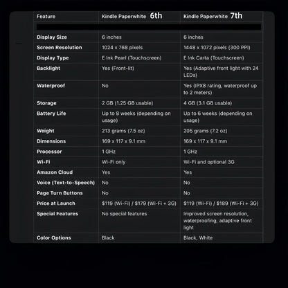 Used Kindle Paperwhite 7th/6th Gen – 6" E-Ink E-book Reader with Built-in Light, Good Condition for Kindle & Kobo