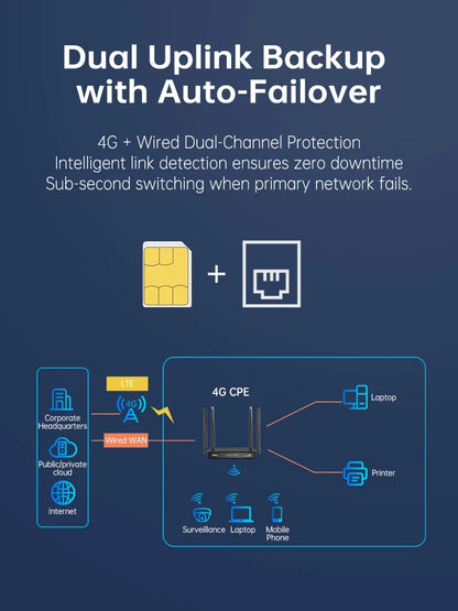 Plery WiFi6 4G LTE Router — 4G SIM Card WiFi Modem with 300Mbps, Antenna Booster for Home & Office