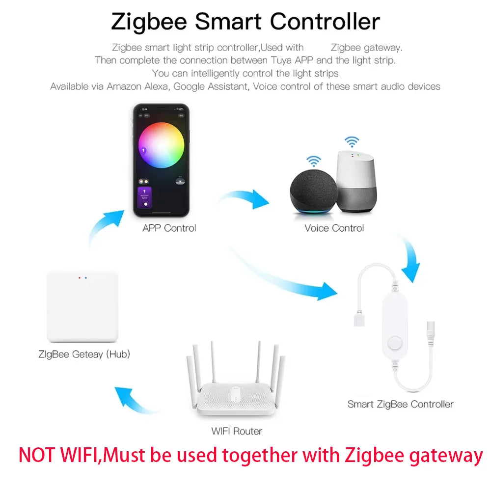 Zigbee 3.0 Smart LED Controller – DC 5V/12V/24V Dimmer for Single Color, CCT, RGB, RGBW & RGBCCT LED Strips, Compatible with Tuya, Alexa & SmartThings