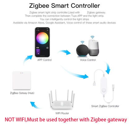 Zigbee 3.0 Smart LED Controller – DC 5V/12V/24V Dimmer for Single Color, CCT, RGB, RGBW & RGBCCT LED Strips, Compatible with Tuya, Alexa & SmartThings