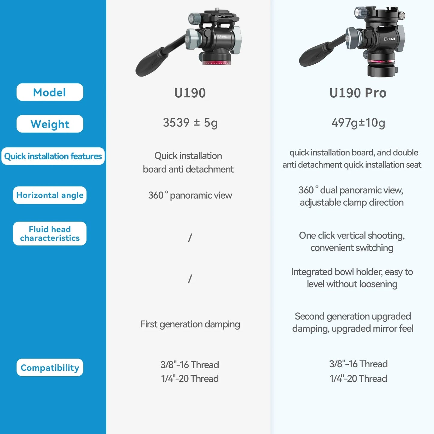Ulanzi U-190 Panoramic Tripod Head – Hydraulic Fluid Video Damping Head for DSLR, Monopod & Mobile Camera Stand