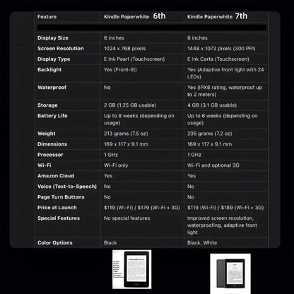 Used Kindle Paperwhite 7th/6th Gen – 6" E-Ink E-book Reader with Built-in Light, Good Condition for Kindle & Kobo