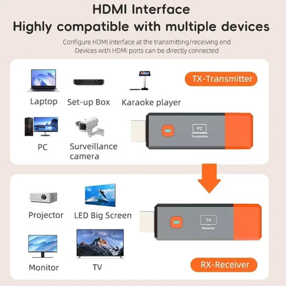 Wireless HDMI Video Transmitter & Receiver Kit – TV Stick Dongle Adapter for PC, Camera, Laptop to Projector, Monitor, TV