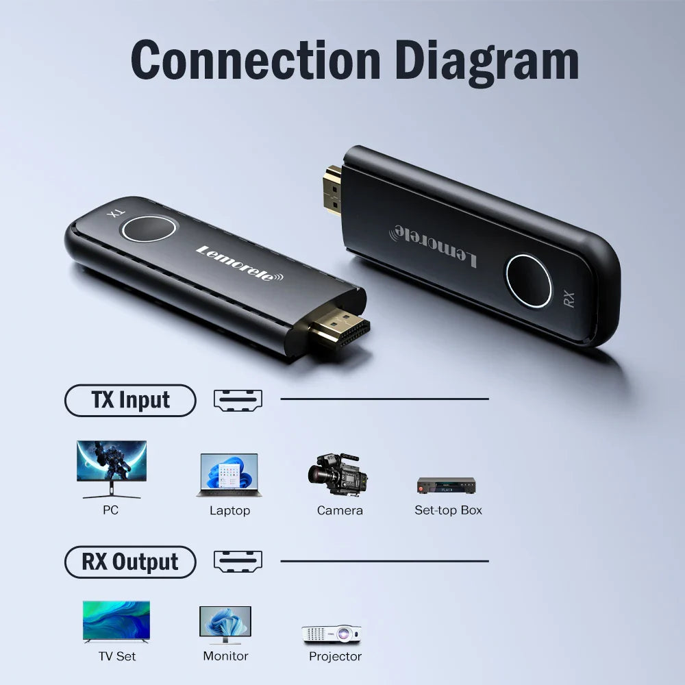 Lemorele 1080P HDMI Wireless Transmitter & Receiver - Video Extender Kit for Laptop, TV, Projector, Monitor