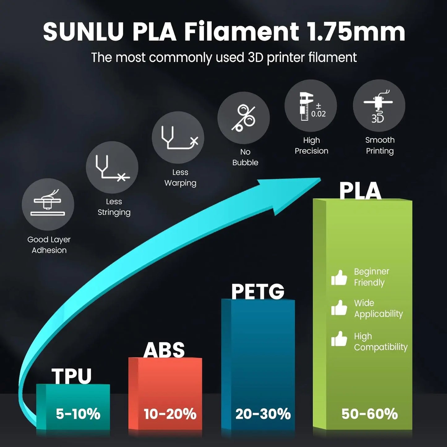SUNLU 10KG 3D Printer Filament Set – 1.75mm PLA, PETG, PLA+ & Clear, 10 Rolls x 1KG Neatly Wound for 3D Printers & 3D Pens