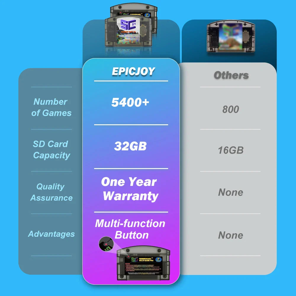 EPICJOY SummerCart 64 – 32GB Open Source N64 Game Card for Nintendo 64 Console, 5400+ Games & 64DD Support