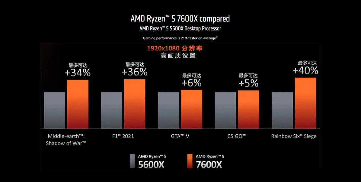 AMD Ryzen 5 7600X CPU - 6-Core, 12-Thread Gaming Processor, 5nm, 38MB Cache, Socket AM5 (No Fan)