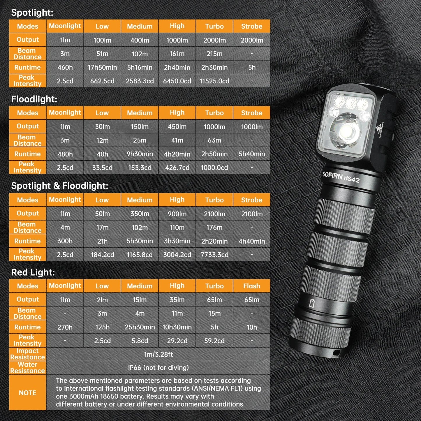SOFIRN HS42 Headlamp 2100lm USB-C Rechargeable 18650 EDC Flashlight - SST40 LED Torch with Magnetic Power Bank for Camping