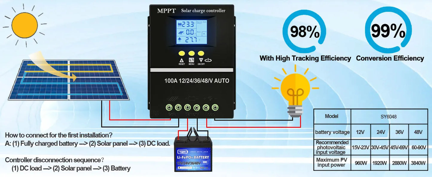 Y&H MPPT Solar Charge Controller 60A 80A 100A — 12V/24V/36V/48V Battery Regulator for Lead-Acid & Lithium