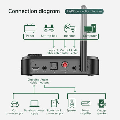Multi-Function Bluetooth Audio Transmitter & Receiver | 3.5mm AUX, Optical, Coaxial Wireless Adapter DAC Converter for TV & PC