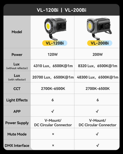 Ulanzi VL-120Bi VL-120C 120W V-Mount COB Light – Wireless APP Control, 2700K-6500K Video Light for Skit Video Photography