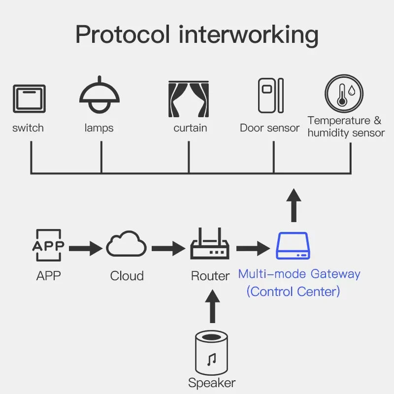 New Tuya Plug-in Multi-Mode ZigBee Bluetooth Gateway Hub – Smart Home Appliances Remote Controller, Alexa & Google Home Voice Control