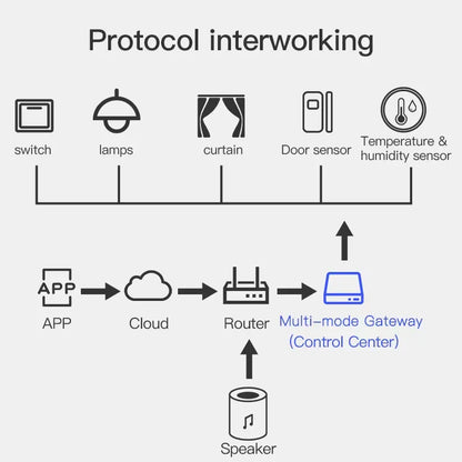 New Tuya Plug-in Multi-Mode ZigBee Bluetooth Gateway Hub – Smart Home Appliances Remote Controller, Alexa & Google Home Voice Control