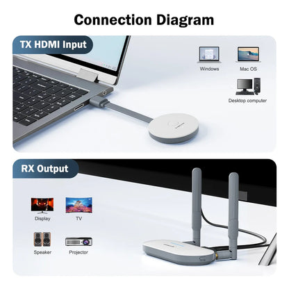 Lemorele Wireless HDMI Video Transmitter & Receiver Extender – HDMI/VGA Display Adapter Dongle for TV, Monitor, Projector, PC & Switch