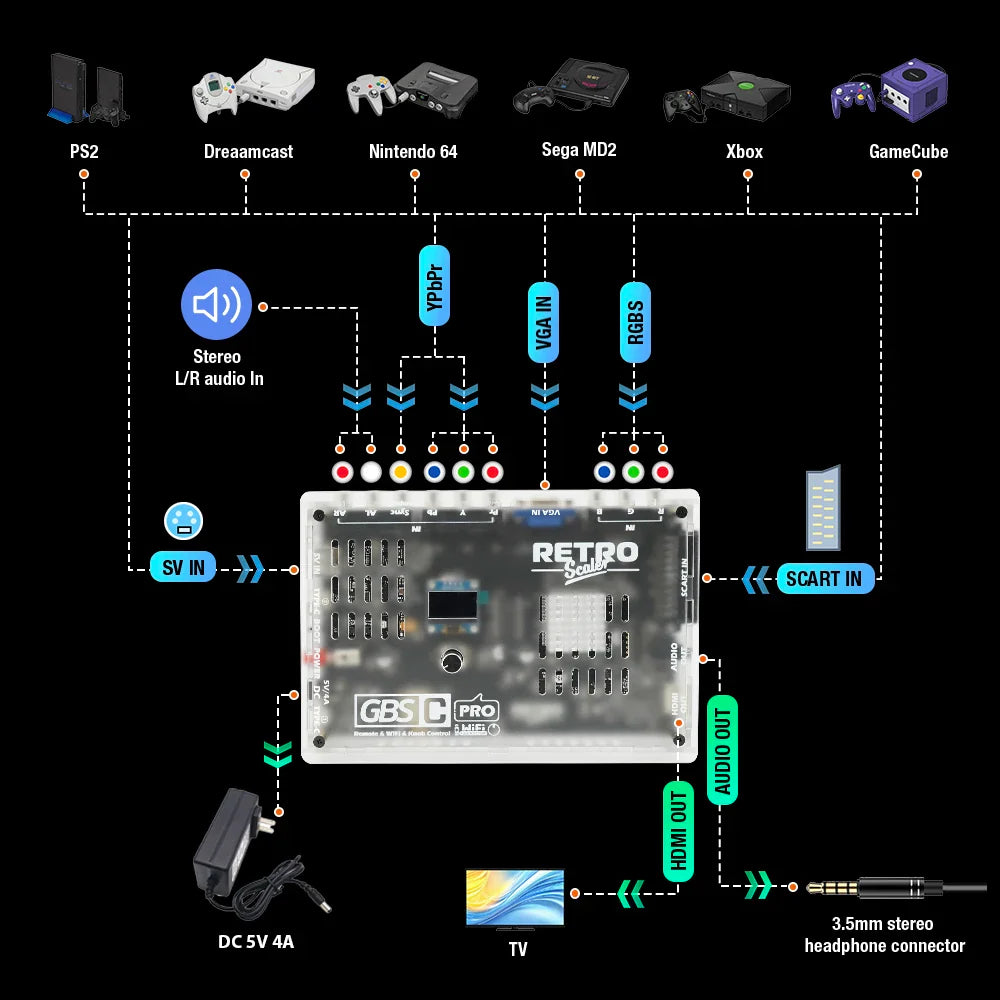 RetroScaler GBSC Pro – SCART/RGBS/YPbPr/VGA to HDMI Video Audio Converter for Retro Consoles