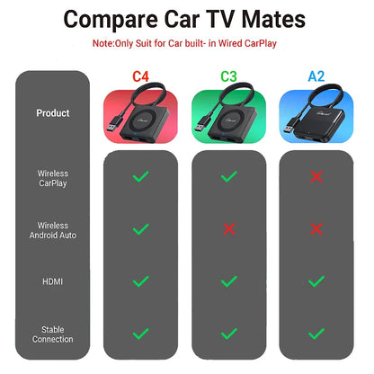 OTTOCAST Car TV Mate Adapter — Wired to Wireless CarPlay & Android Auto, HDMI Multimedia Video Converter for TV Sticks, Game Box, Phone