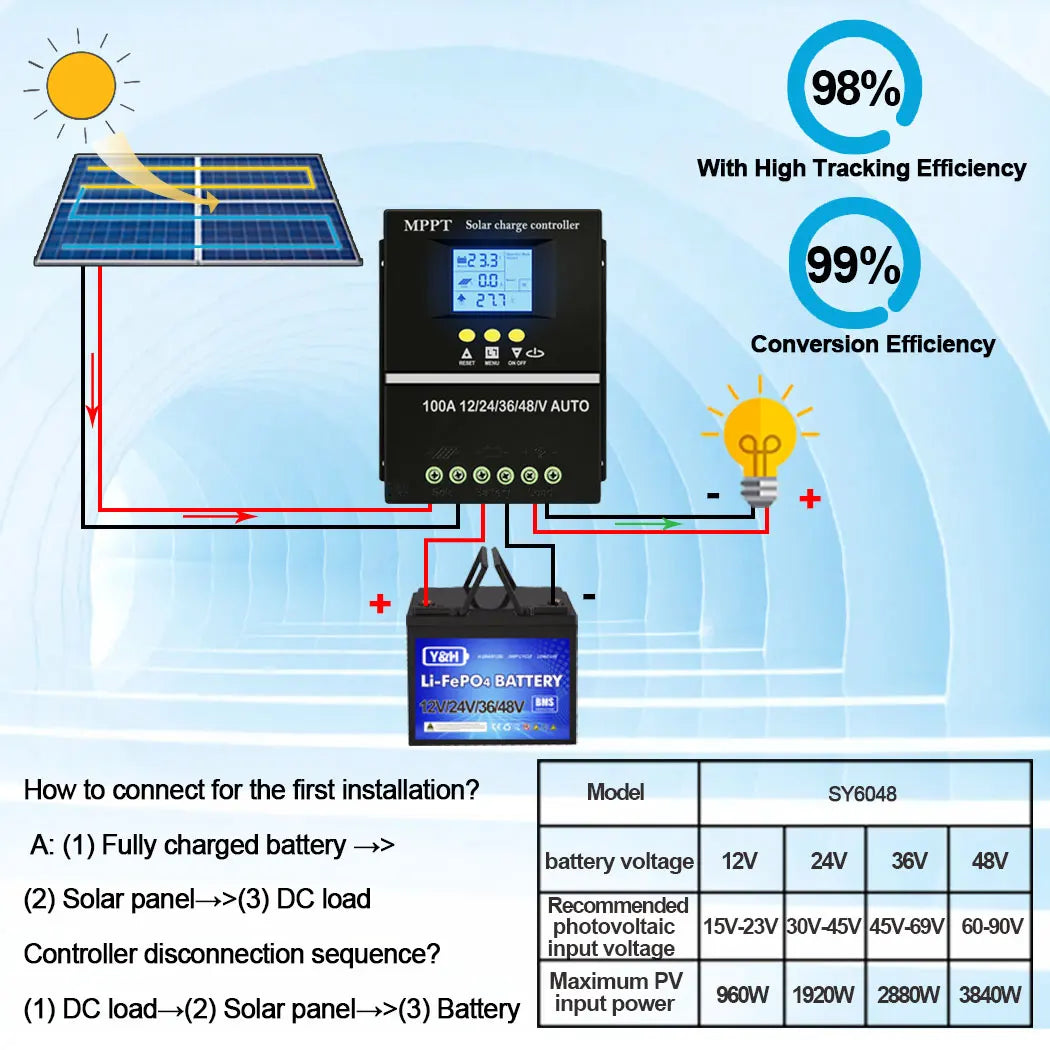 Y&H MPPT Solar Charge Controller 60A 80A 100A — 12V/24V/36V/48V Battery Regulator for Lead-Acid & Lithium