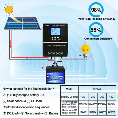 Y&H MPPT Solar Charge Controller 60A 80A 100A — 12V/24V/36V/48V Battery Regulator for Lead-Acid & Lithium
