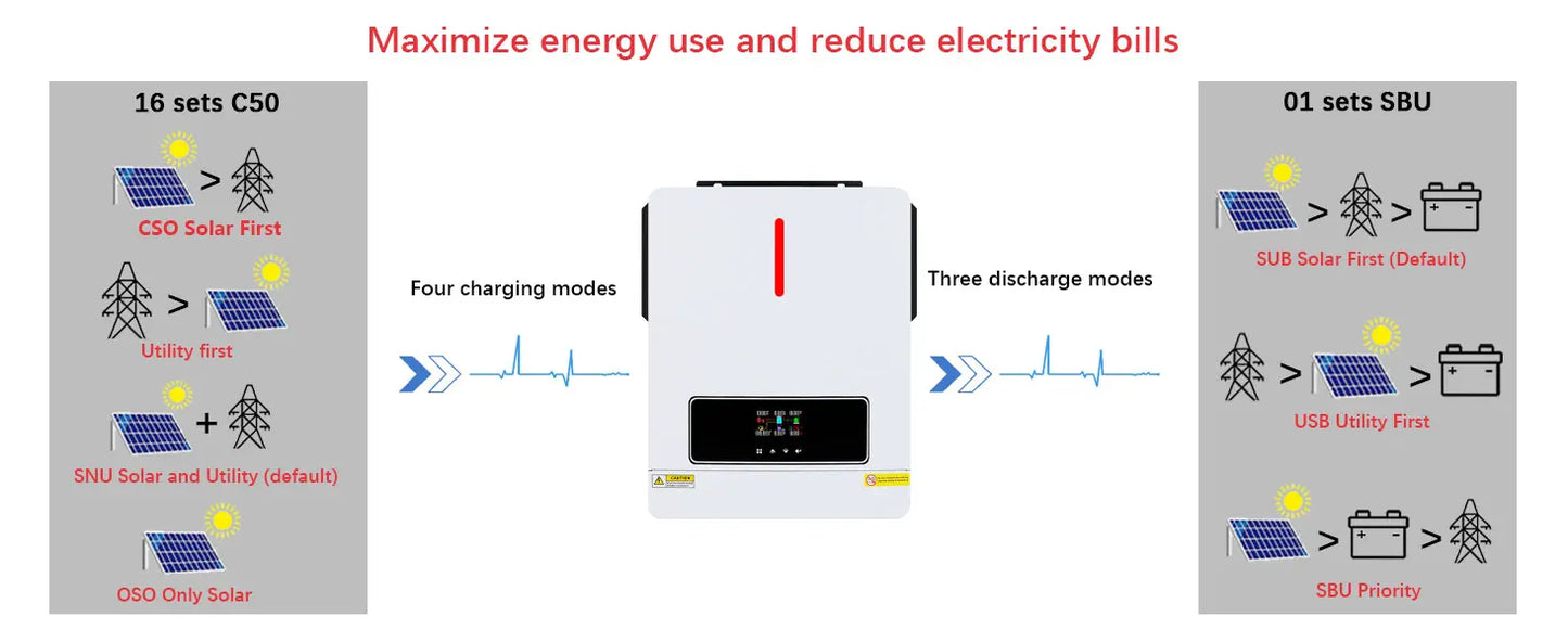 Y&H 3.6/4kW Hybrid Solar Inverter 24V – Pure Sine Wave with 120A MPPT Controller, UL1741 Certified
