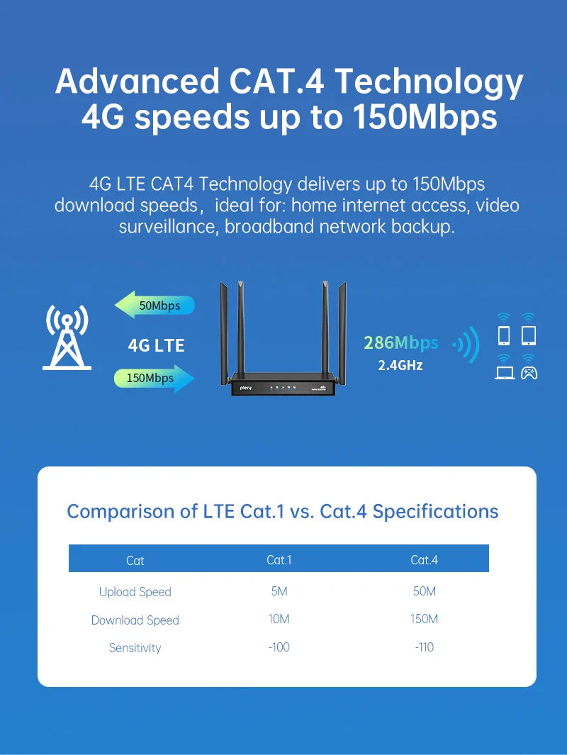 Plery WiFi6 4G LTE Router — 4G SIM Card WiFi Modem with 300Mbps, Antenna Booster for Home & Office
