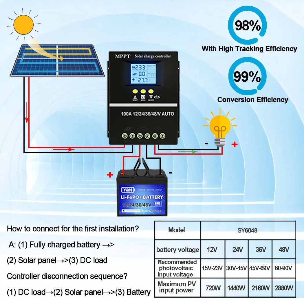 Y&H MPPT Solar Charge Controller 60A 80A 100A — 12V/24V/36V/48V Battery Regulator for Lead-Acid & Lithium