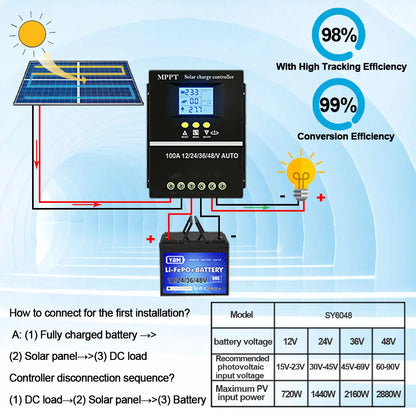 Y&H MPPT Solar Charge Controller 60A 80A 100A — 12V/24V/36V/48V Battery Regulator for Lead-Acid & Lithium