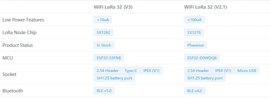 Meshtastic Heltec V3 ESP32 LoRa 32 Dev Board Kit — SX1262 Tri-Band 915MHz with OLED, USB-C, WiFi & BLE, 800mAh Battery Case for Arduino IoT
