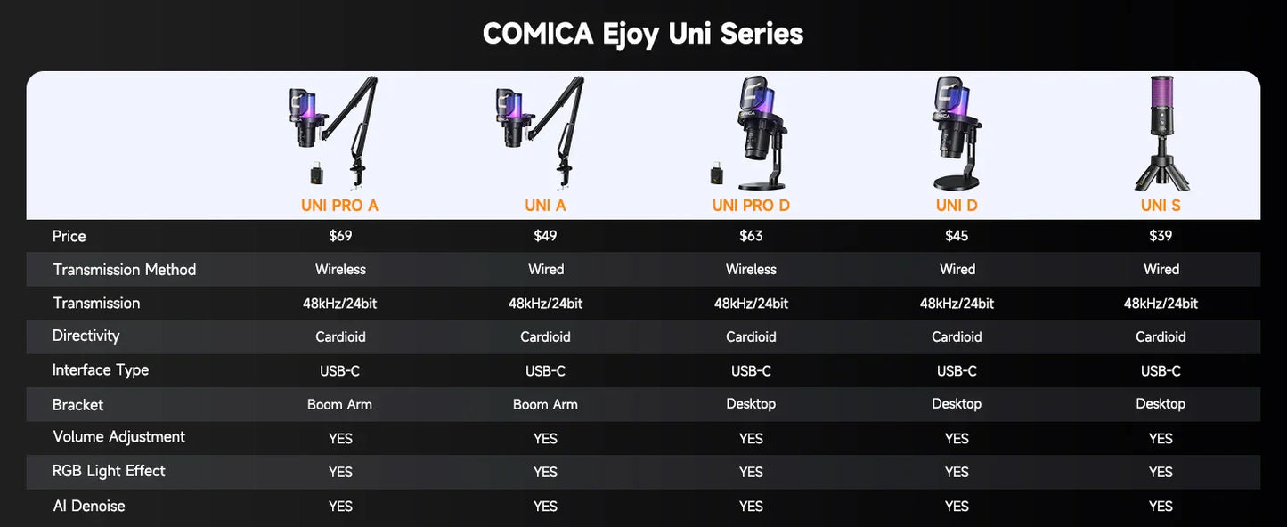 COMICA Uni Pro Wireless USB Gaming Microphone – Noise-Canceling Condenser Mic with RGB Lights for PC, Laptop & Smartphone
