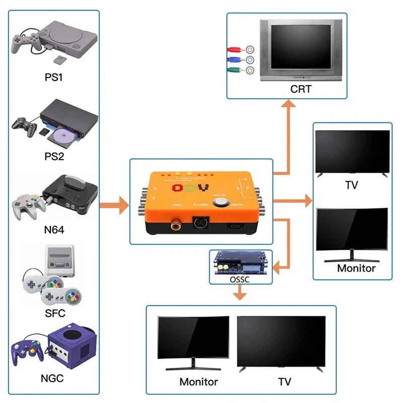 New A47Q-ODV-II Converter Adapter – Component/CVBS/S-Video to Component for Retro Gaming Consoles, No Delay