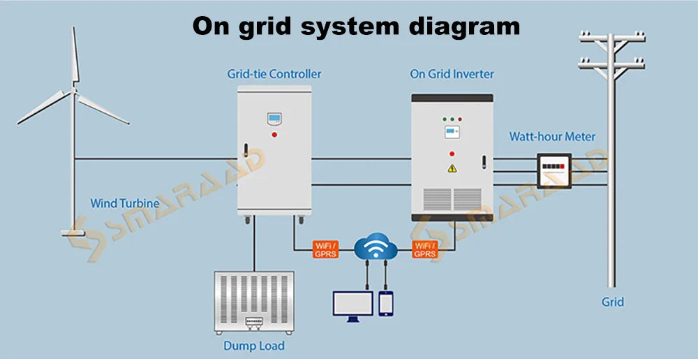 3000W Vertical Wind Turbine – 12V/24V/48V Small Windmill with 220V Output for Home & Farm, Includes MPPT Controller